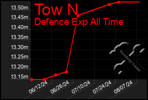 Total Graph of Tow N