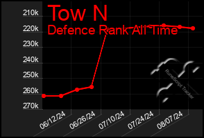 Total Graph of Tow N