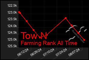 Total Graph of Tow N