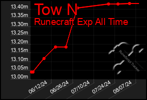 Total Graph of Tow N