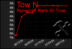 Total Graph of Tow N