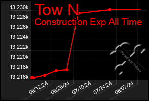 Total Graph of Tow N