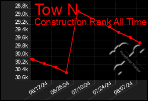 Total Graph of Tow N