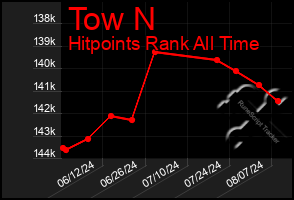 Total Graph of Tow N