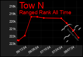 Total Graph of Tow N