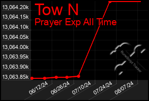 Total Graph of Tow N