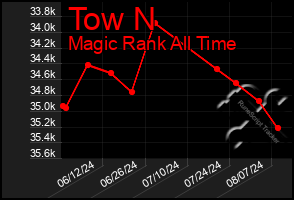 Total Graph of Tow N
