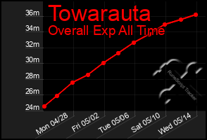 Total Graph of Towarauta