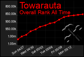 Total Graph of Towarauta