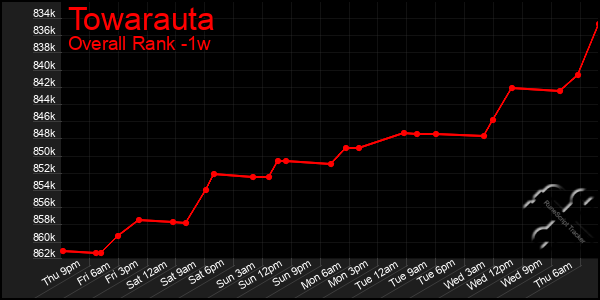 1 Week Graph of Towarauta