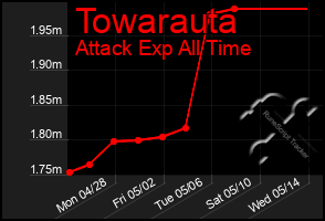 Total Graph of Towarauta