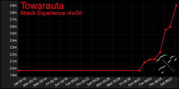 Last 31 Days Graph of Towarauta