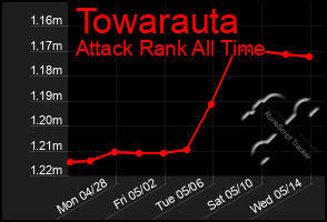 Total Graph of Towarauta
