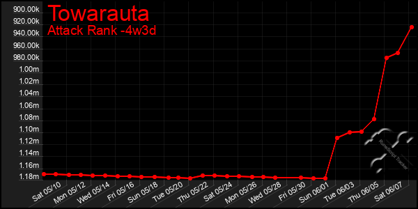Last 31 Days Graph of Towarauta
