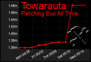 Total Graph of Towarauta