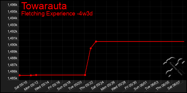Last 31 Days Graph of Towarauta