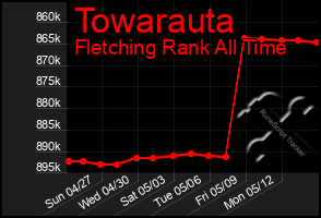 Total Graph of Towarauta