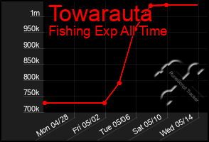 Total Graph of Towarauta
