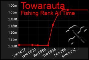 Total Graph of Towarauta