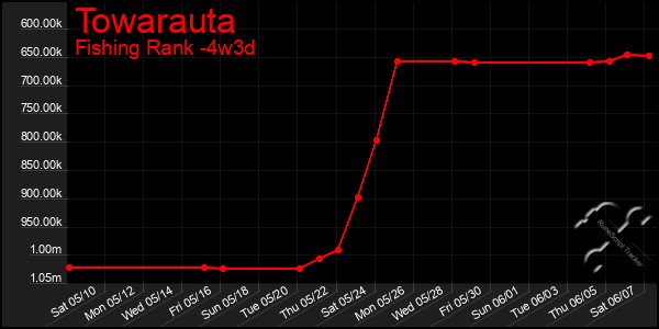 Last 31 Days Graph of Towarauta