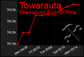 Total Graph of Towarauta