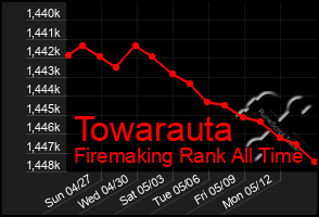 Total Graph of Towarauta