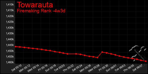 Last 31 Days Graph of Towarauta