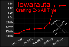 Total Graph of Towarauta