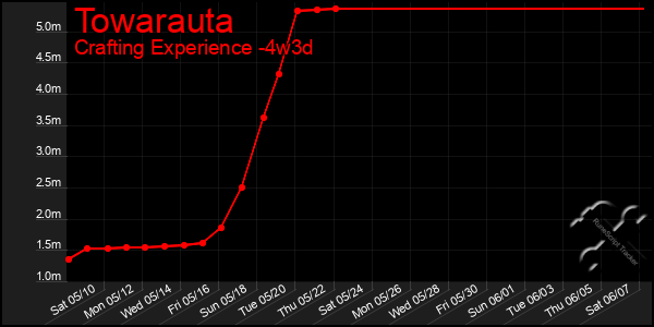 Last 31 Days Graph of Towarauta
