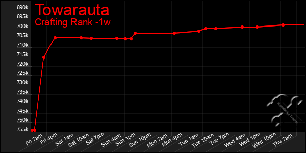 Last 7 Days Graph of Towarauta