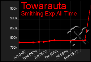 Total Graph of Towarauta