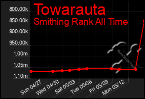 Total Graph of Towarauta