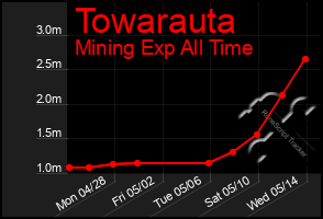 Total Graph of Towarauta