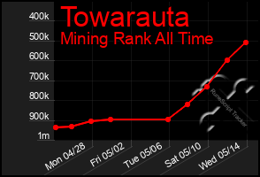 Total Graph of Towarauta