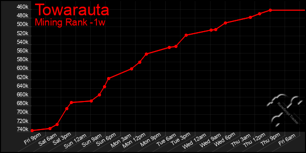 Last 7 Days Graph of Towarauta