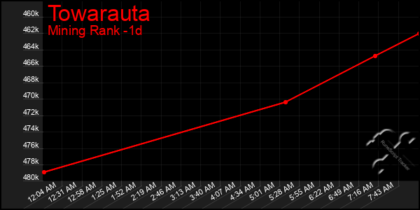 Last 24 Hours Graph of Towarauta