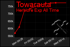 Total Graph of Towarauta