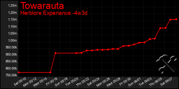 Last 31 Days Graph of Towarauta