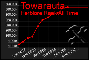 Total Graph of Towarauta