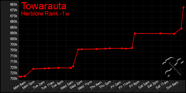 Last 7 Days Graph of Towarauta