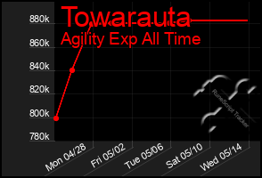 Total Graph of Towarauta