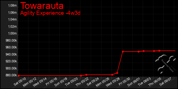 Last 31 Days Graph of Towarauta