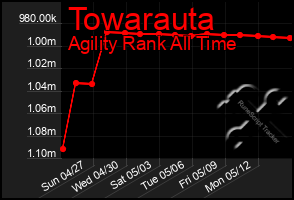 Total Graph of Towarauta