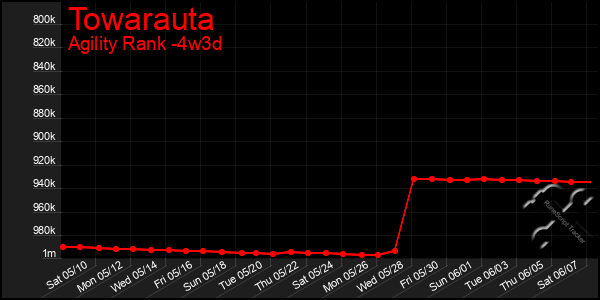 Last 31 Days Graph of Towarauta