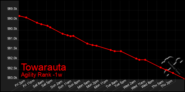 Last 7 Days Graph of Towarauta