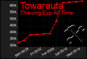 Total Graph of Towarauta