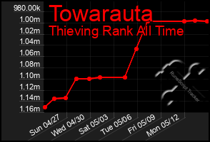 Total Graph of Towarauta
