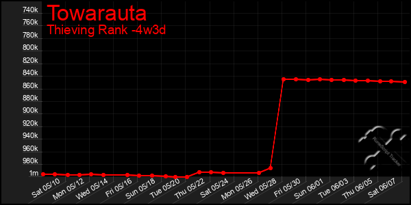 Last 31 Days Graph of Towarauta