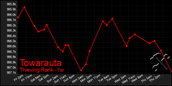 Last 7 Days Graph of Towarauta