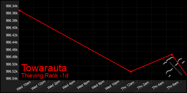 Last 24 Hours Graph of Towarauta